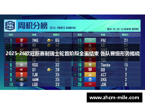 2025-26欧冠新赛制瑞士轮首阶段全面结束 各队晋级形势揭晓 2025-26欧冠新赛制瑞士轮首阶段全面结束 各队晋级形势揭晓